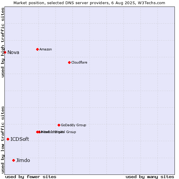 Market position of Jimdo vs. ICDSoft vs. Nova