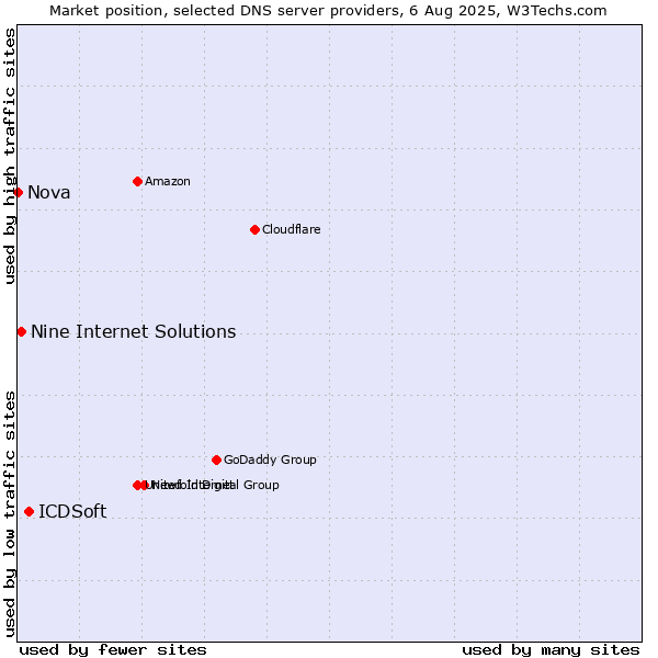 Market position of ICDSoft vs. Nine Internet Solutions vs. Nova