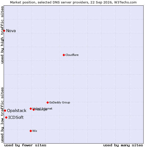 Market position of ICDSoft vs. Opalstack vs. Nova
