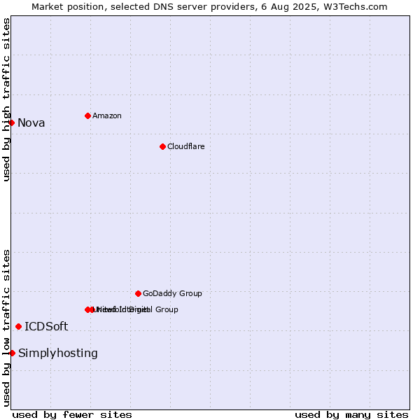 Market position of ICDSoft vs. Simplyhosting vs. Nova