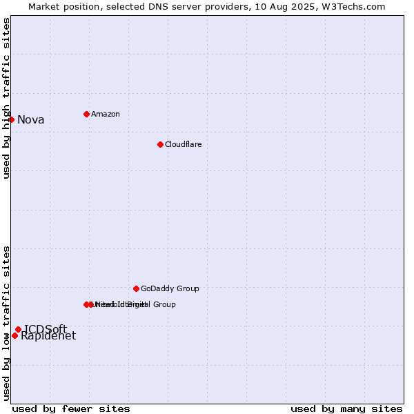 Market position of ICDSoft vs. Rapidenet vs. Nova