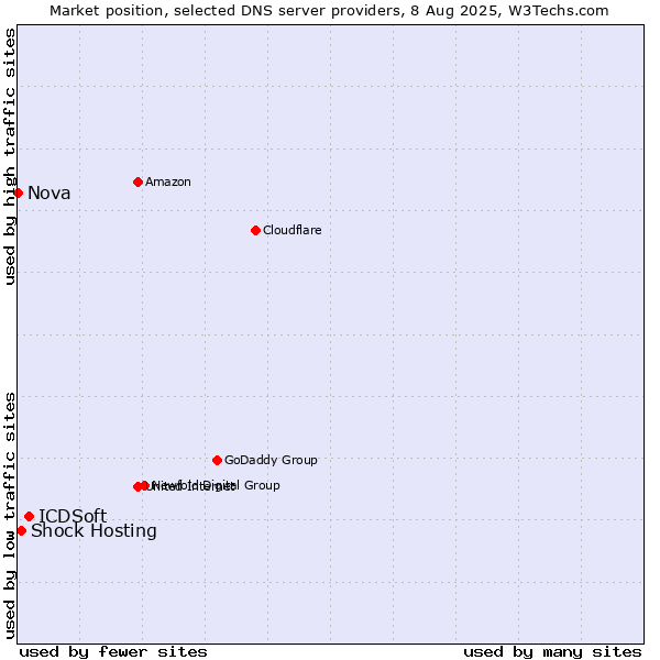 Market position of ICDSoft vs. Shock Hosting vs. Nova