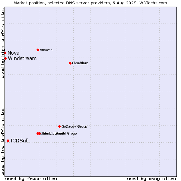 Market position of ICDSoft vs. Windstream vs. Nova