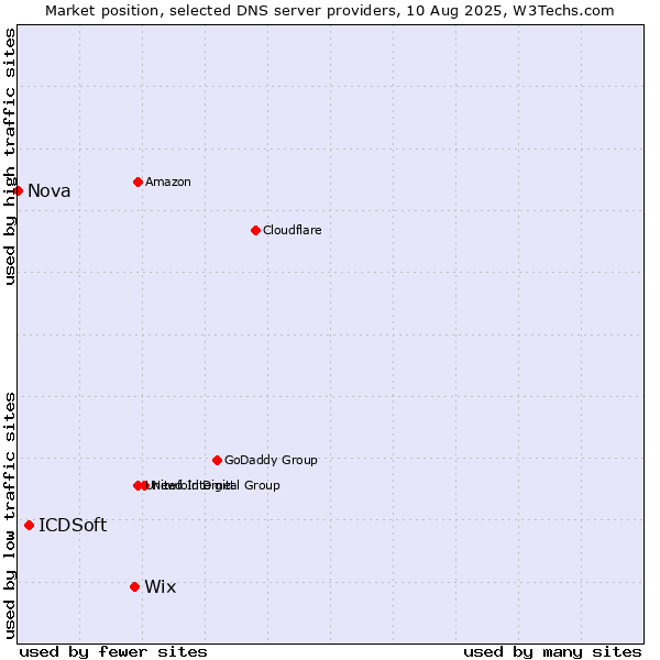 Market position of Wix vs. ICDSoft vs. Nova