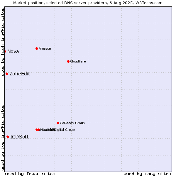 Market position of ICDSoft vs. ZoneEdit vs. Nova