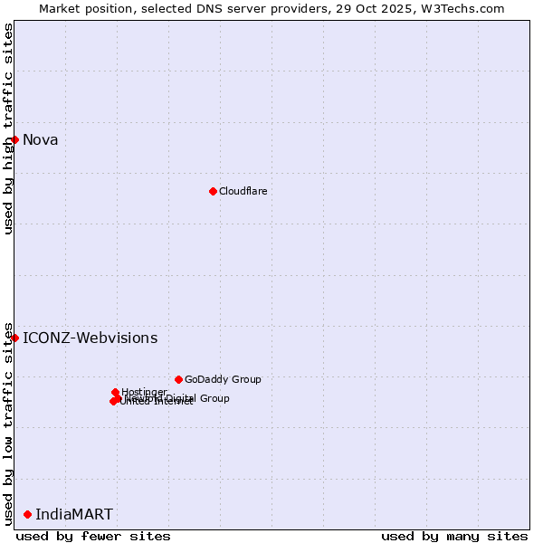 Market position of IndiaMART vs. ICONZ-Webvisions vs. Nova