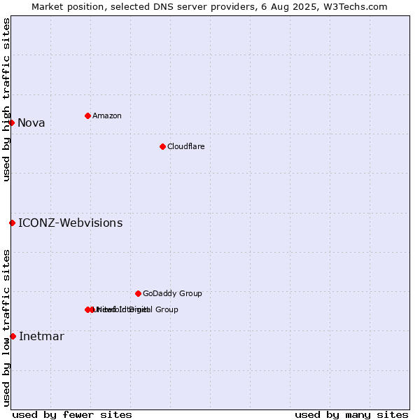 Market position of Inetmar vs. ICONZ-Webvisions vs. Nova