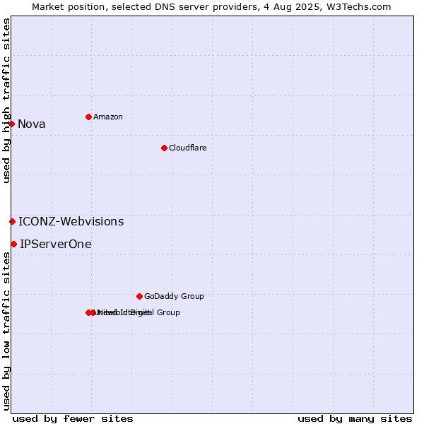 Market position of IPServerOne vs. ICONZ-Webvisions vs. Nova