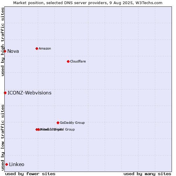 Market position of Linkeo vs. ICONZ-Webvisions vs. Nova