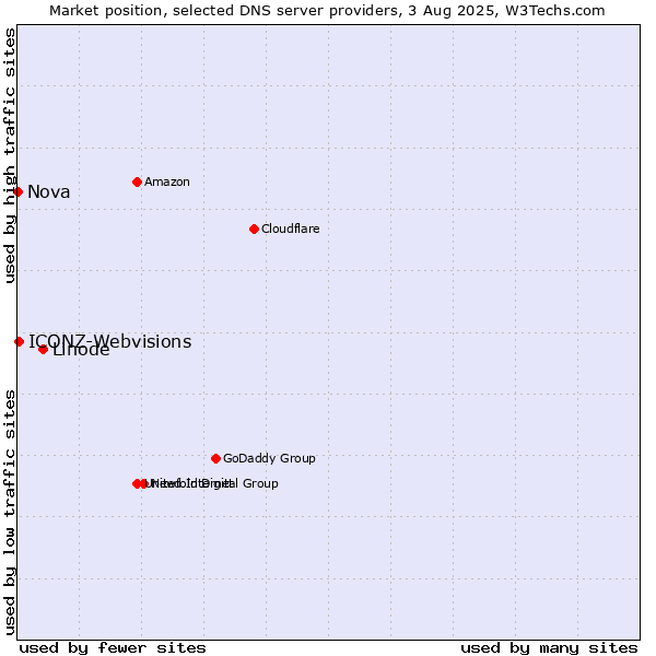Market position of Linode vs. ICONZ-Webvisions vs. Nova