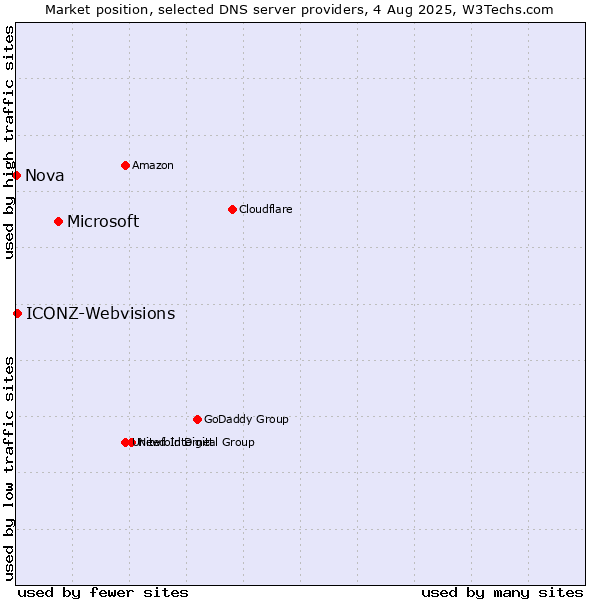 Market position of Microsoft vs. ICONZ-Webvisions vs. Nova