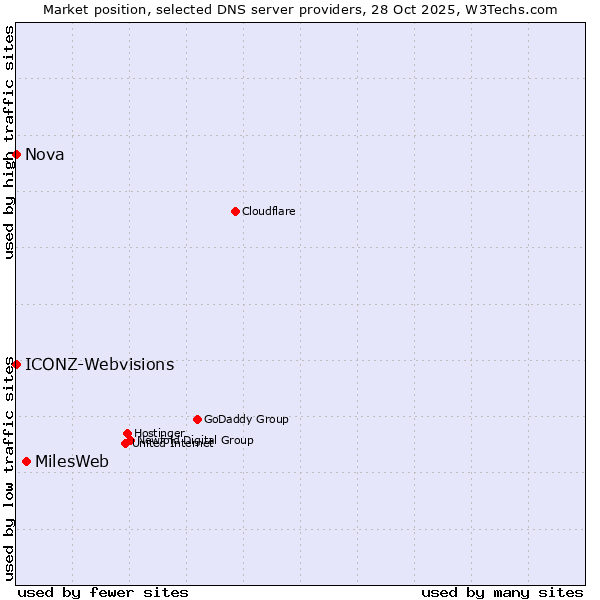 Market position of MilesWeb vs. ICONZ-Webvisions vs. Nova