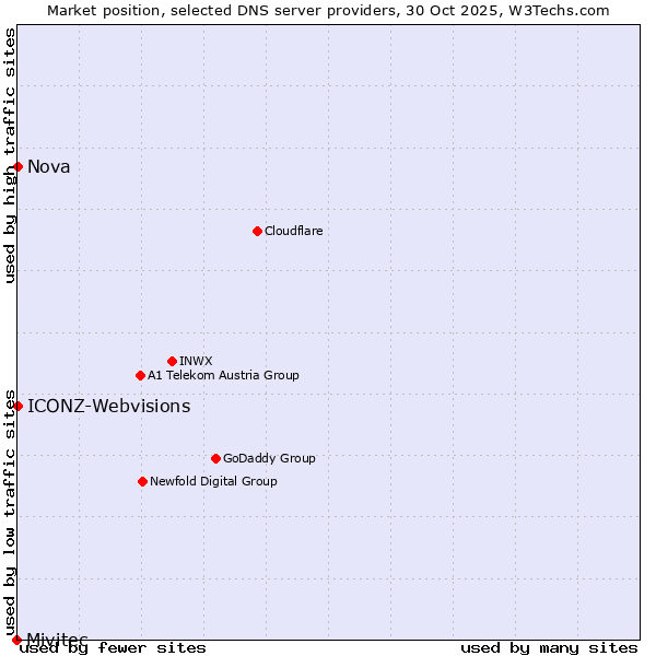 Market position of ICONZ-Webvisions vs. Nova vs. Mivitec