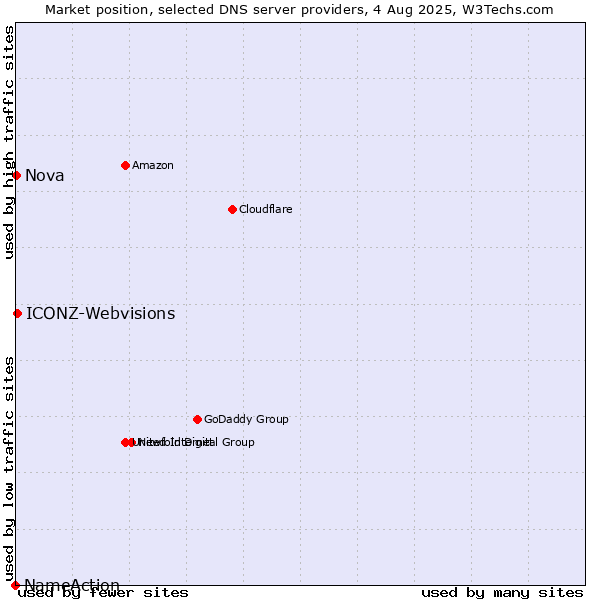 Market position of ICONZ-Webvisions vs. Nova vs. NameAction