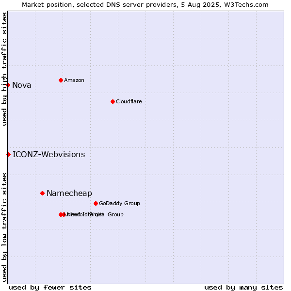 Market position of Namecheap vs. ICONZ-Webvisions vs. Nova