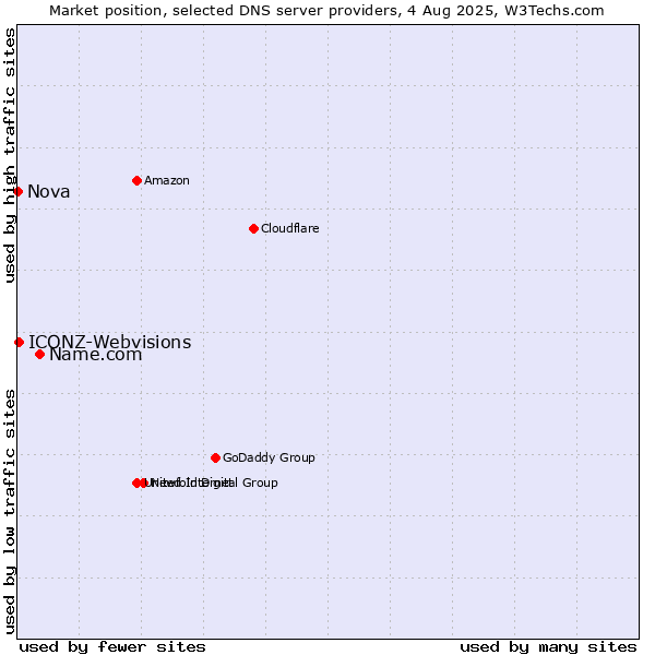 Market position of Name.com vs. ICONZ-Webvisions vs. Nova