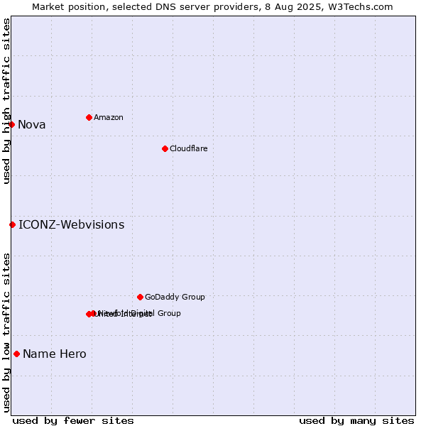 Market position of Name Hero vs. ICONZ-Webvisions vs. Nova