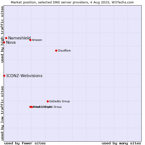 Market position of Nameshield vs. ICONZ-Webvisions vs. Nova