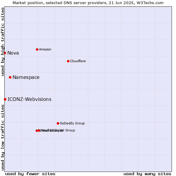 Market position of Namespace vs. ICONZ-Webvisions vs. Nova
