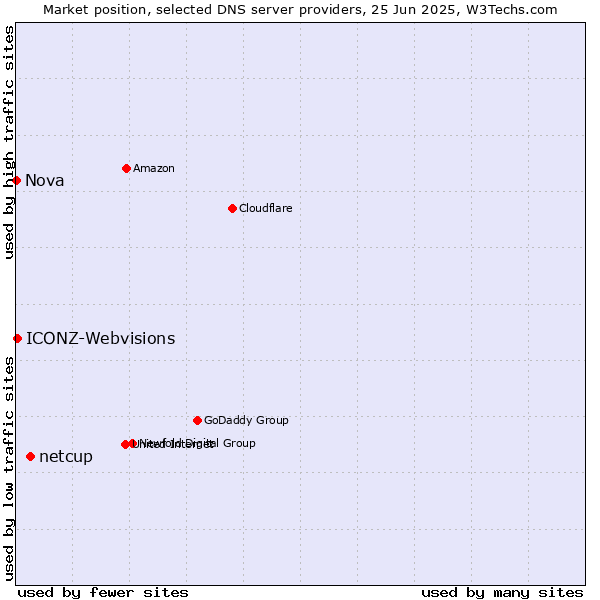 Market position of netcup vs. ICONZ-Webvisions vs. Nova