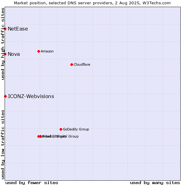 Market position of ICONZ-Webvisions vs. Nova vs. NetEase