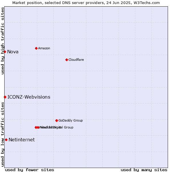 Market position of Netinternet vs. ICONZ-Webvisions vs. Nova
