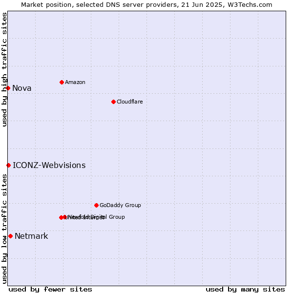 Market position of Netmark vs. ICONZ-Webvisions vs. Nova