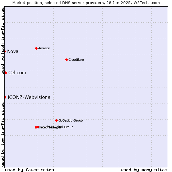 Market position of Cellcom vs. ICONZ-Webvisions vs. Nova