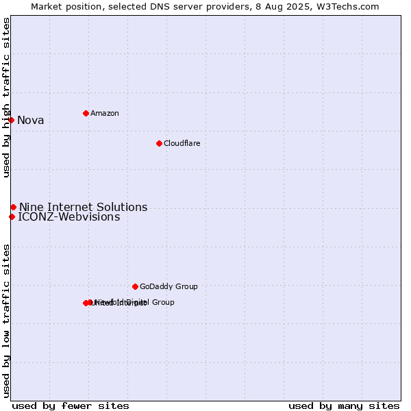Market position of Nine Internet Solutions vs. ICONZ-Webvisions vs. Nova