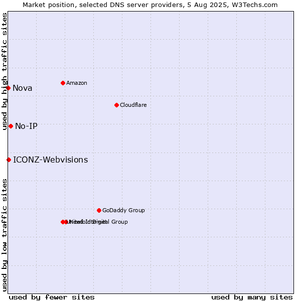 Market position of No-IP vs. ICONZ-Webvisions vs. Nova