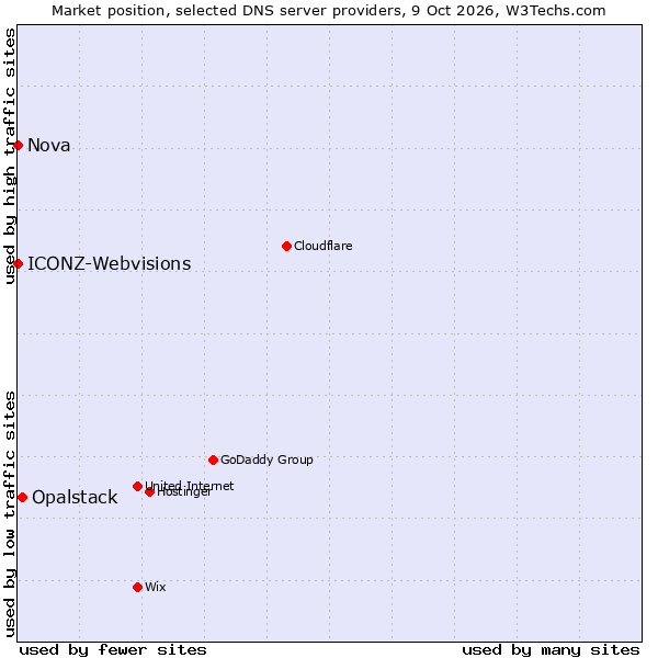 Market position of Opalstack vs. ICONZ-Webvisions vs. Nova