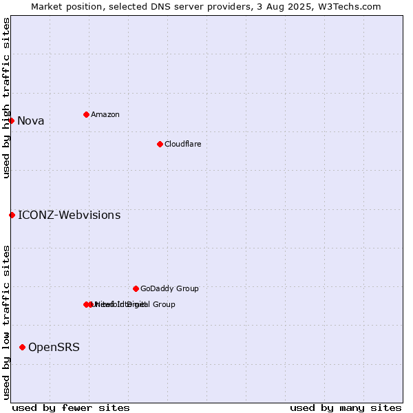 Market position of OpenSRS vs. ICONZ-Webvisions vs. Nova