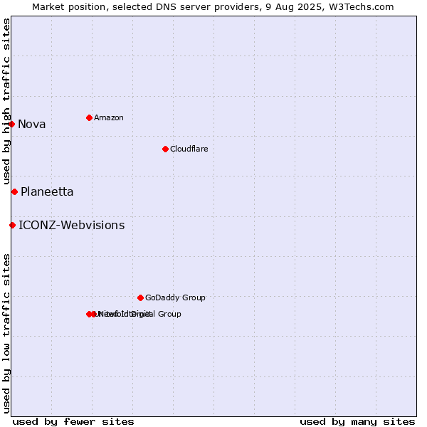 Market position of Planeetta vs. ICONZ-Webvisions vs. Nova
