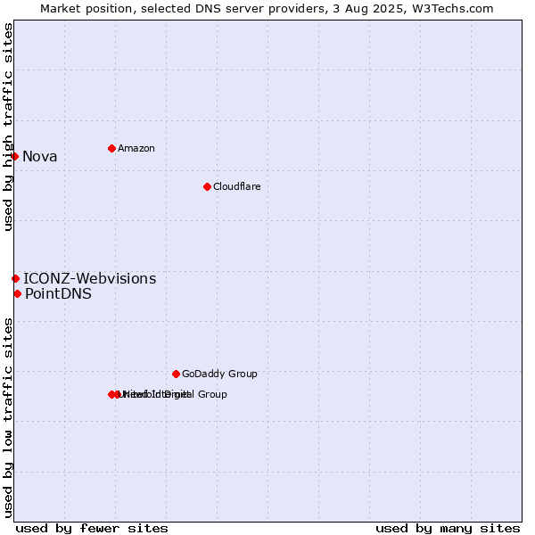 Market position of PointDNS vs. ICONZ-Webvisions vs. Nova