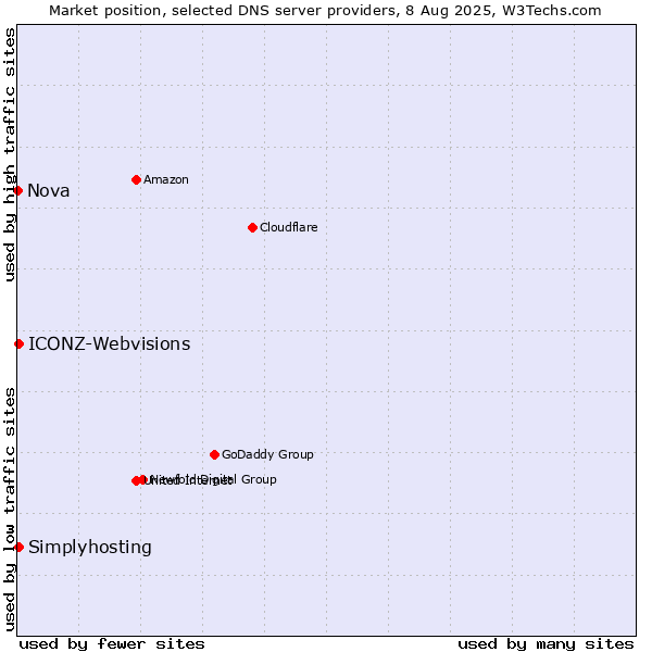 Market position of Simplyhosting vs. ICONZ-Webvisions vs. Nova
