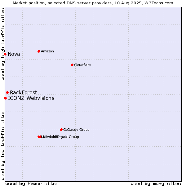Market position of RackForest vs. ICONZ-Webvisions vs. Nova