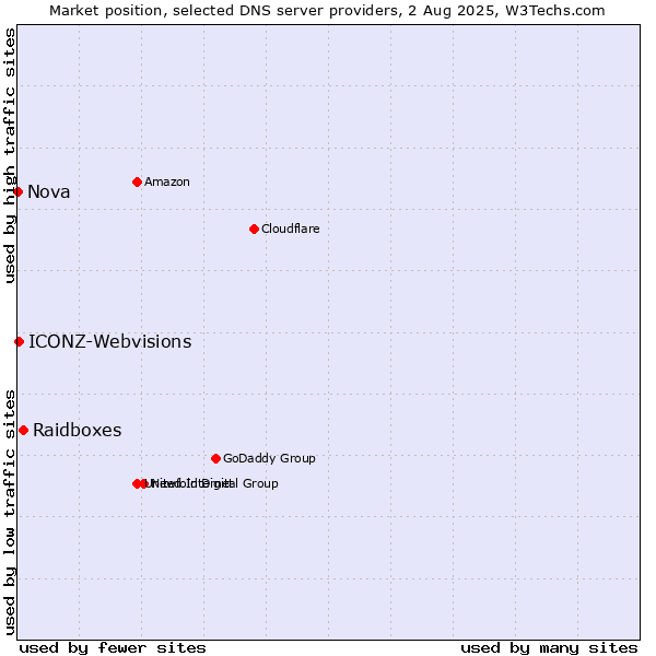 Market position of Raidboxes vs. ICONZ-Webvisions vs. Nova