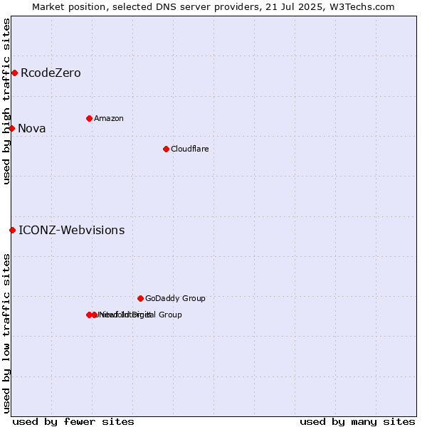 Market position of RcodeZero vs. ICONZ-Webvisions vs. Nova