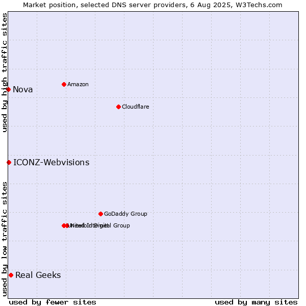 Market position of Real Geeks vs. ICONZ-Webvisions vs. Nova