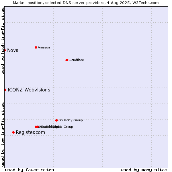 Market position of Register.com vs. ICONZ-Webvisions vs. Nova