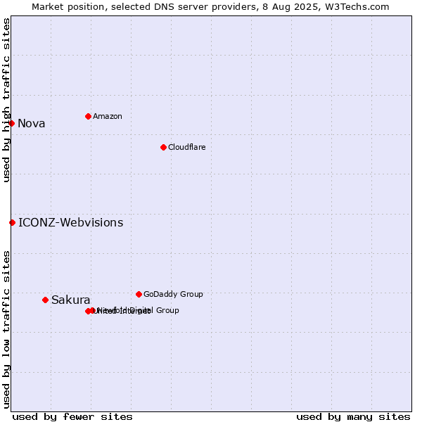 Market position of Sakura vs. ICONZ-Webvisions vs. Nova