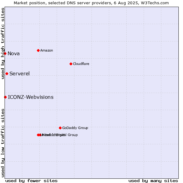 Market position of Serverel vs. ICONZ-Webvisions vs. Nova