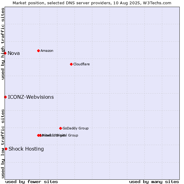 Market position of Shock Hosting vs. ICONZ-Webvisions vs. Nova