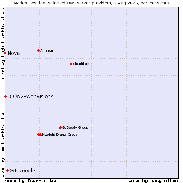 Market position of Sitezoogle vs. ICONZ-Webvisions vs. Nova