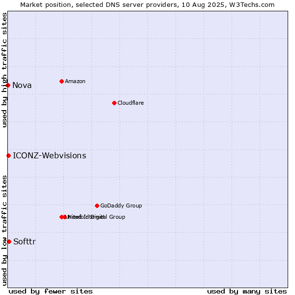 Market position of Softtr vs. ICONZ-Webvisions vs. Nova