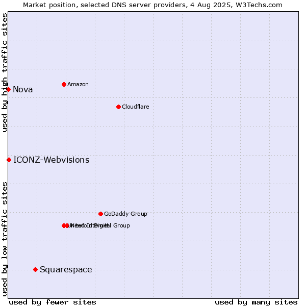 Market position of Squarespace vs. ICONZ-Webvisions vs. Nova