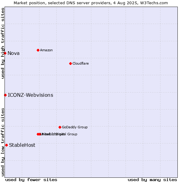 Market position of StableHost vs. ICONZ-Webvisions vs. Nova