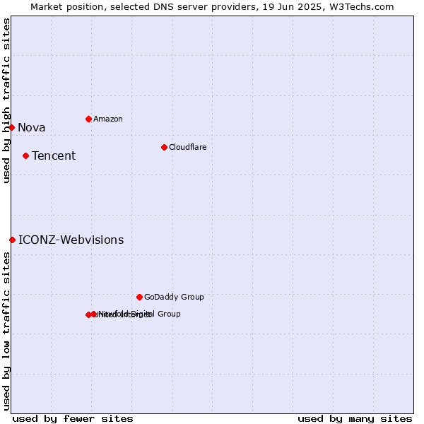 Market position of Tencent vs. ICONZ-Webvisions vs. Nova