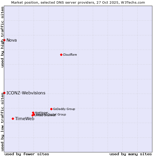 Market position of TimeWeb vs. ICONZ-Webvisions vs. Nova