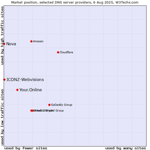 Market position of Your.Online vs. ICONZ-Webvisions vs. Nova